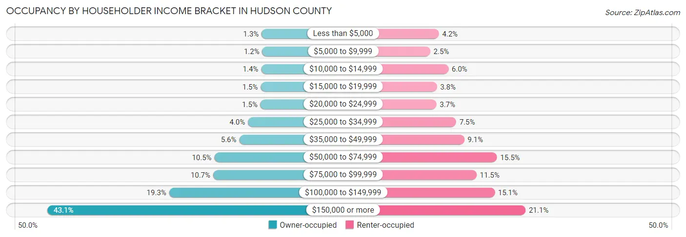 Occupancy by Householder Income Bracket in Hudson County