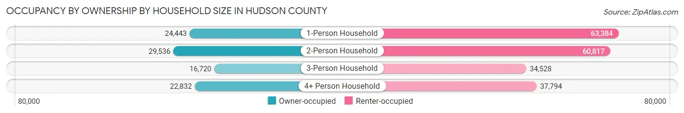 Occupancy by Ownership by Household Size in Hudson County