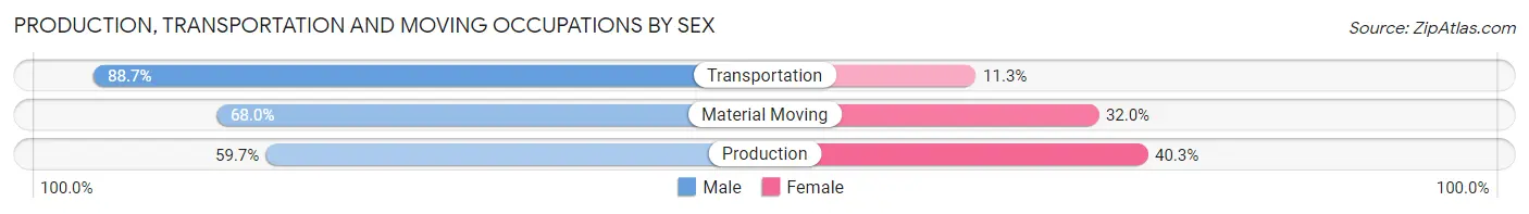 Production, Transportation and Moving Occupations by Sex in Hudson County