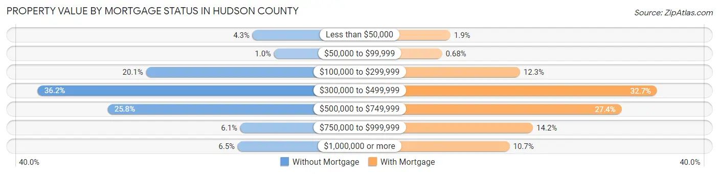 Property Value by Mortgage Status in Hudson County