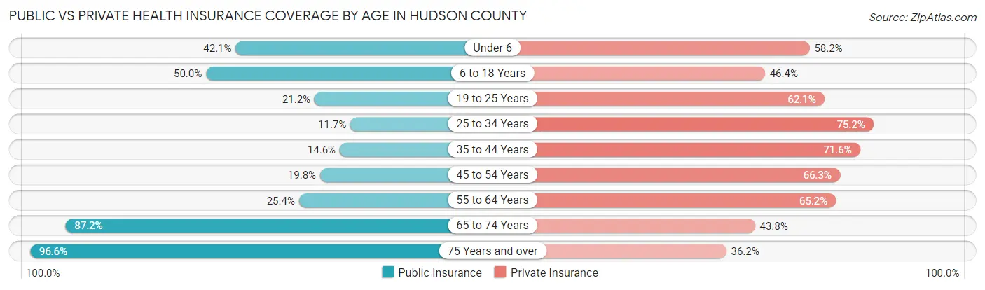 Public vs Private Health Insurance Coverage by Age in Hudson County