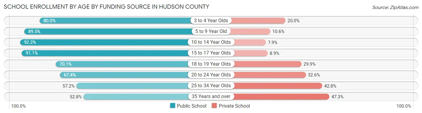 School Enrollment by Age by Funding Source in Hudson County