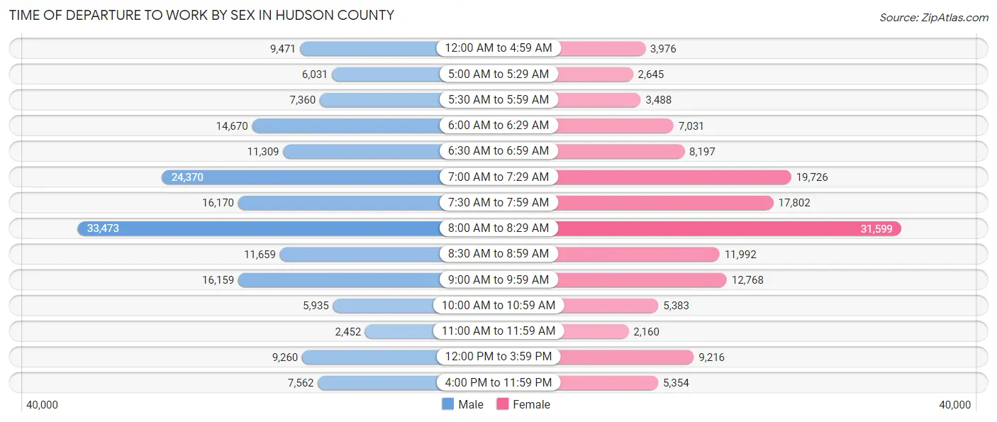 Time of Departure to Work by Sex in Hudson County