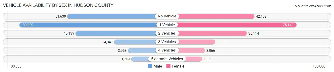 Vehicle Availability by Sex in Hudson County