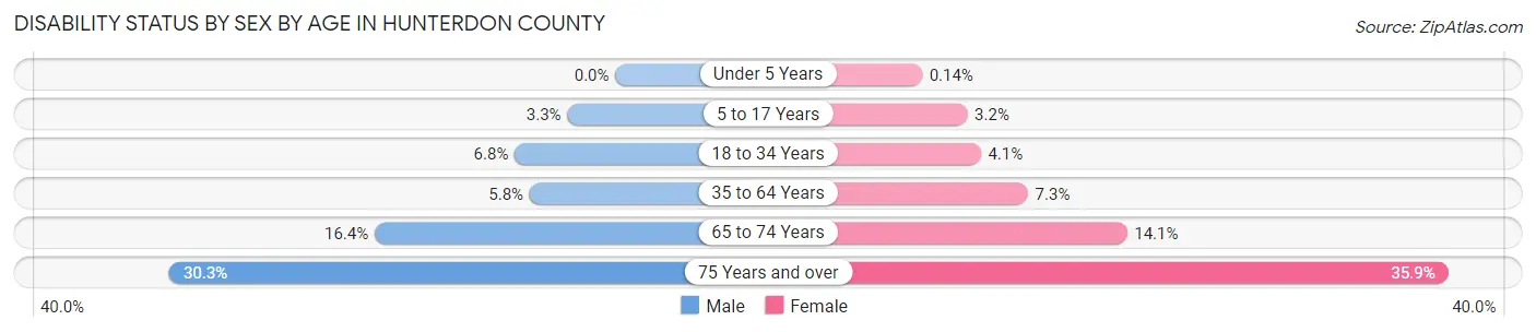 Disability Status by Sex by Age in Hunterdon County