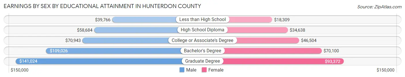 Earnings by Sex by Educational Attainment in Hunterdon County