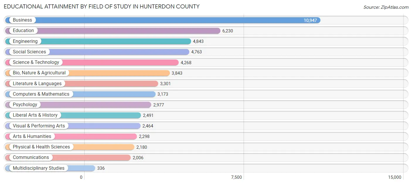 Educational Attainment by Field of Study in Hunterdon County
