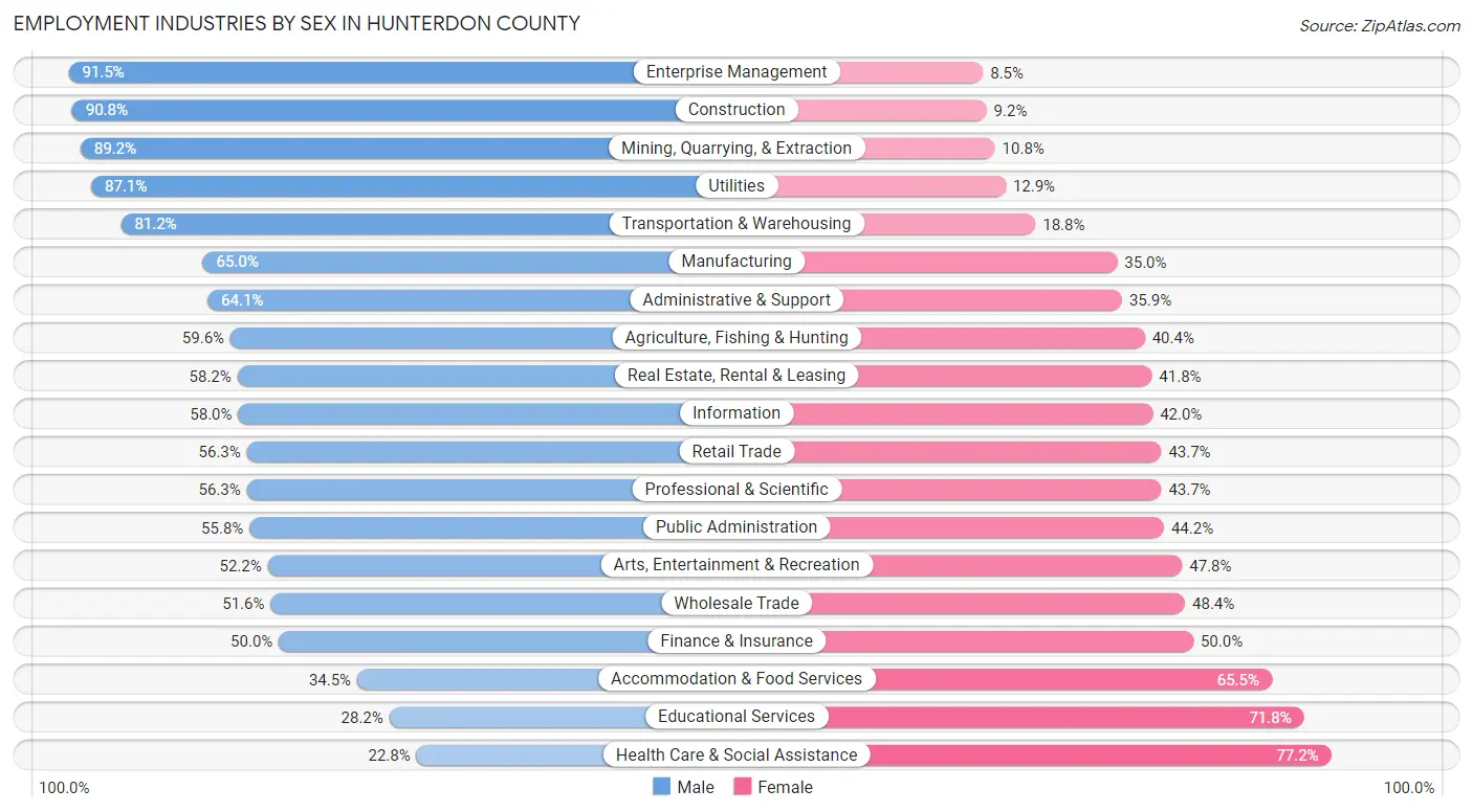 Employment Industries by Sex in Hunterdon County
