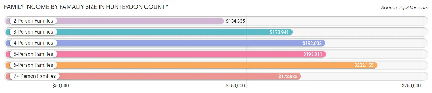 Family Income by Famaliy Size in Hunterdon County