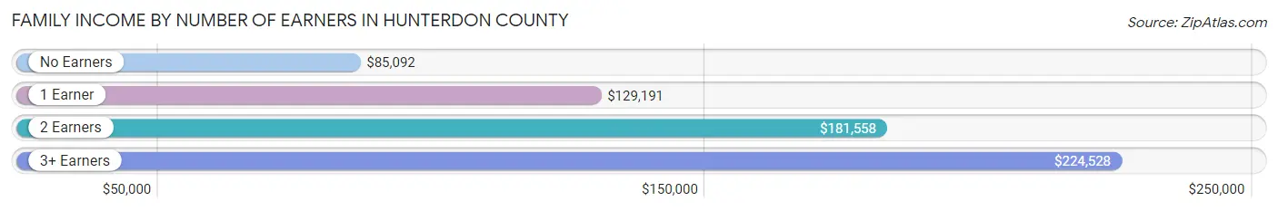 Family Income by Number of Earners in Hunterdon County