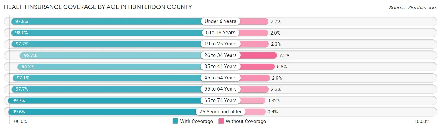 Health Insurance Coverage by Age in Hunterdon County