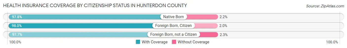 Health Insurance Coverage by Citizenship Status in Hunterdon County