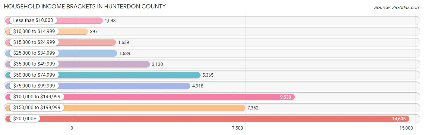 Household Income Brackets in Hunterdon County
