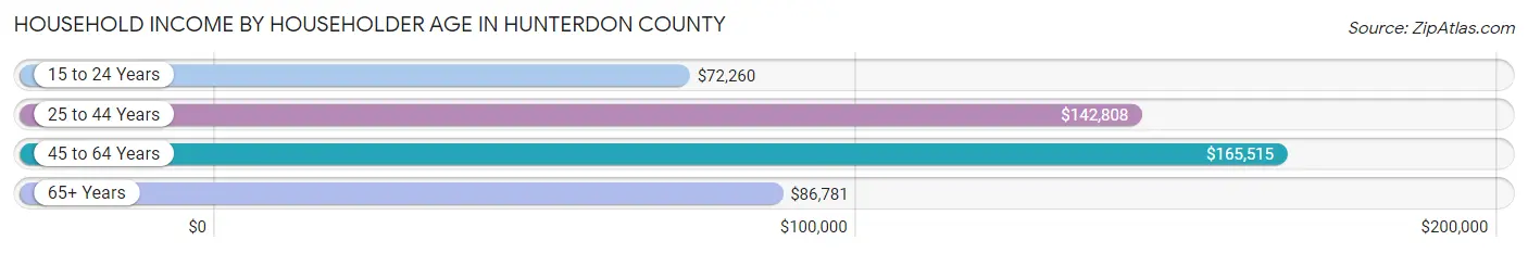 Household Income by Householder Age in Hunterdon County