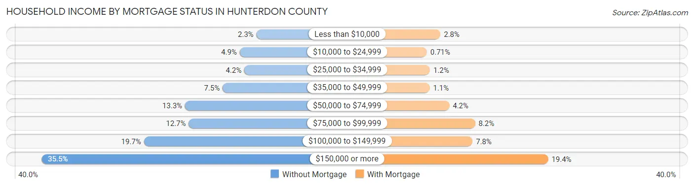 Household Income by Mortgage Status in Hunterdon County