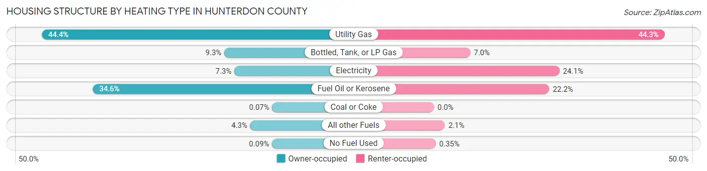 Housing Structure by Heating Type in Hunterdon County