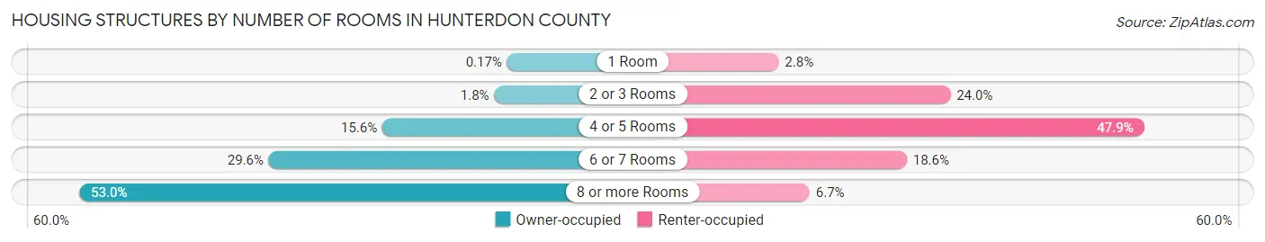 Housing Structures by Number of Rooms in Hunterdon County