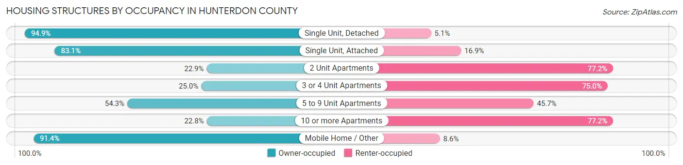 Housing Structures by Occupancy in Hunterdon County