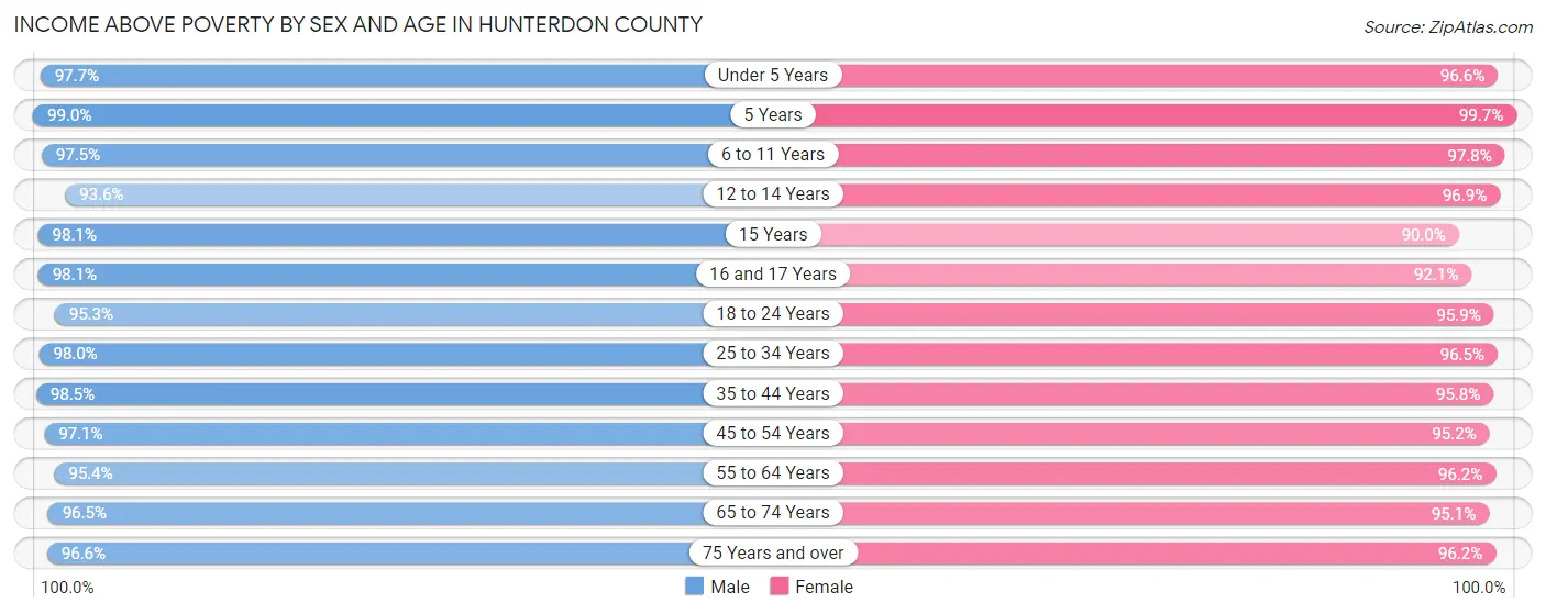 Income Above Poverty by Sex and Age in Hunterdon County
