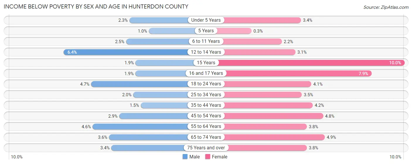 Income Below Poverty by Sex and Age in Hunterdon County