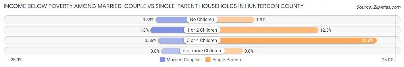 Income Below Poverty Among Married-Couple vs Single-Parent Households in Hunterdon County