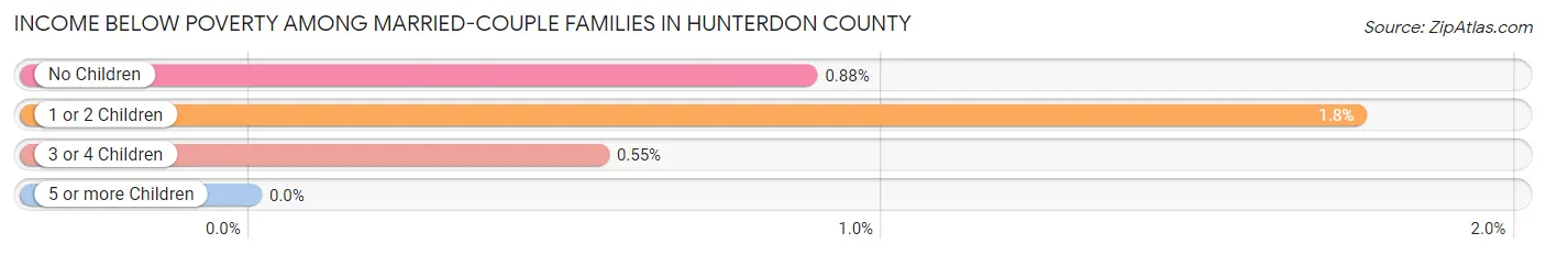 Income Below Poverty Among Married-Couple Families in Hunterdon County