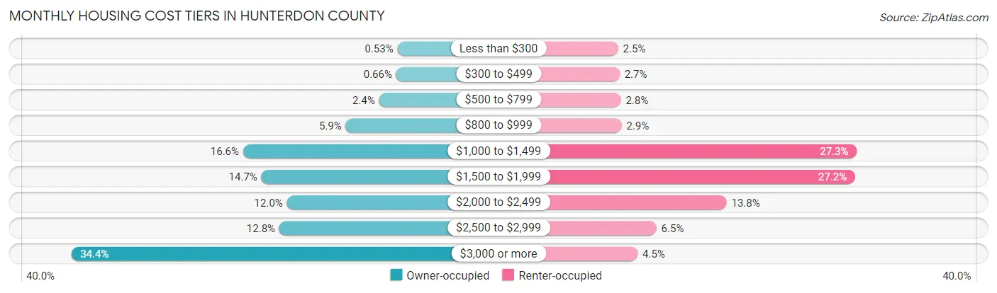 Monthly Housing Cost Tiers in Hunterdon County