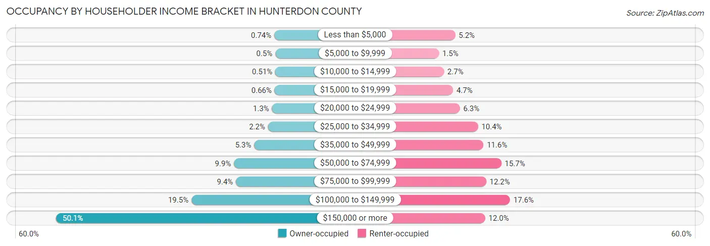 Occupancy by Householder Income Bracket in Hunterdon County