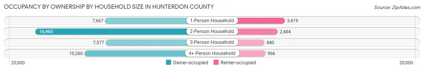 Occupancy by Ownership by Household Size in Hunterdon County