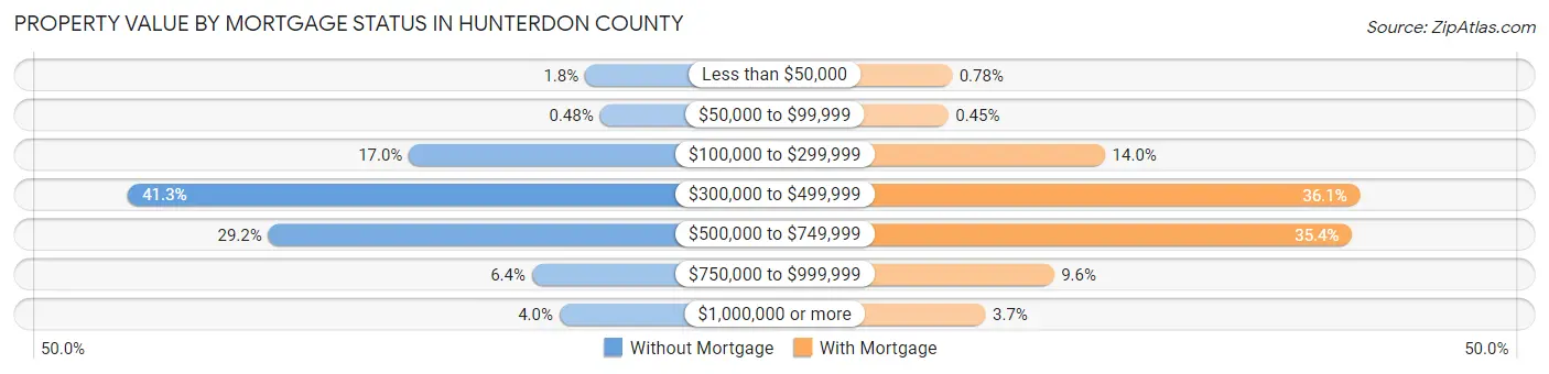 Property Value by Mortgage Status in Hunterdon County