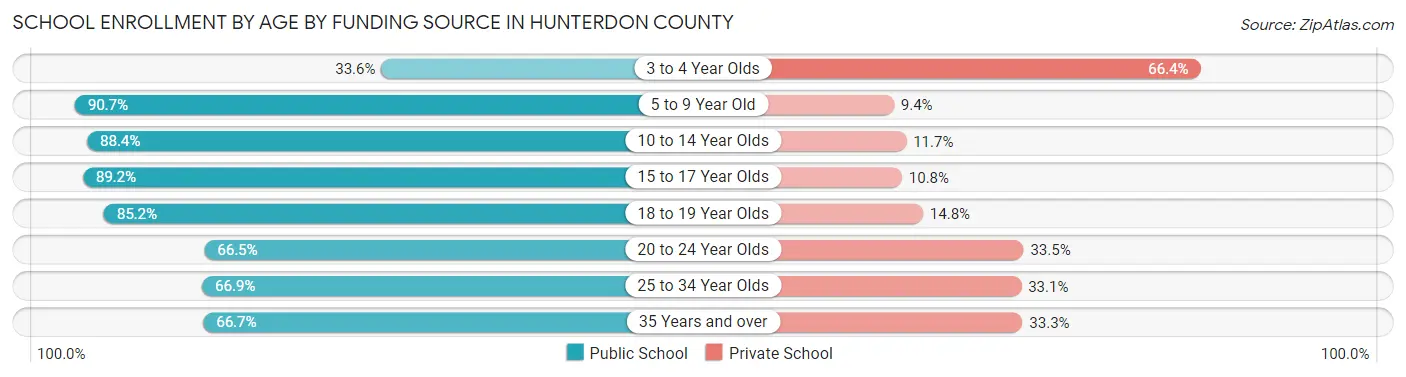 School Enrollment by Age by Funding Source in Hunterdon County