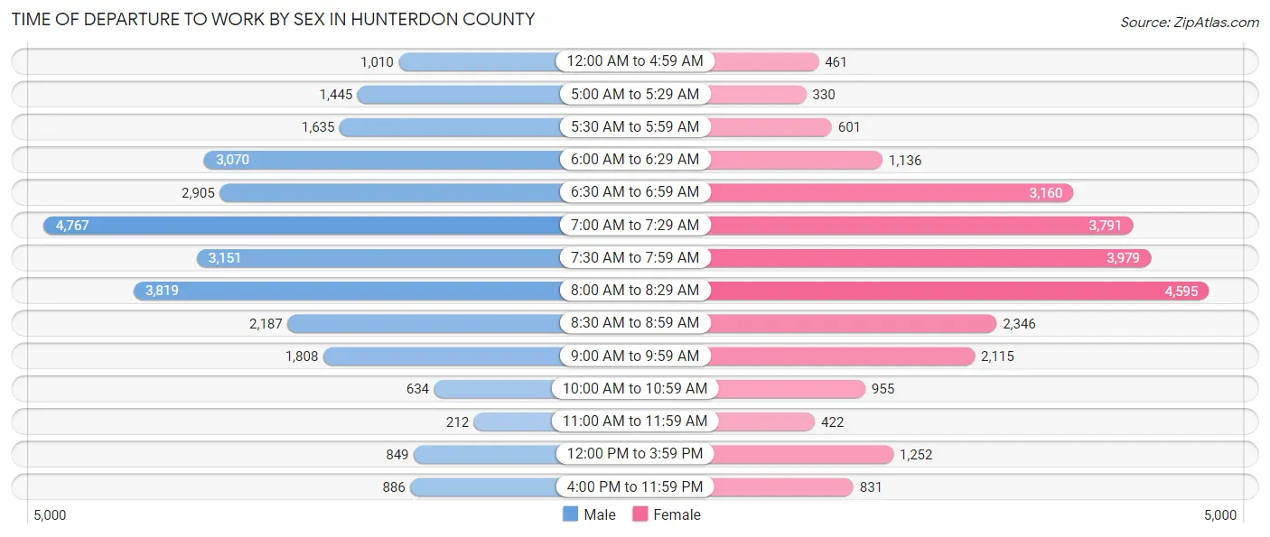 Time of Departure to Work by Sex in Hunterdon County
