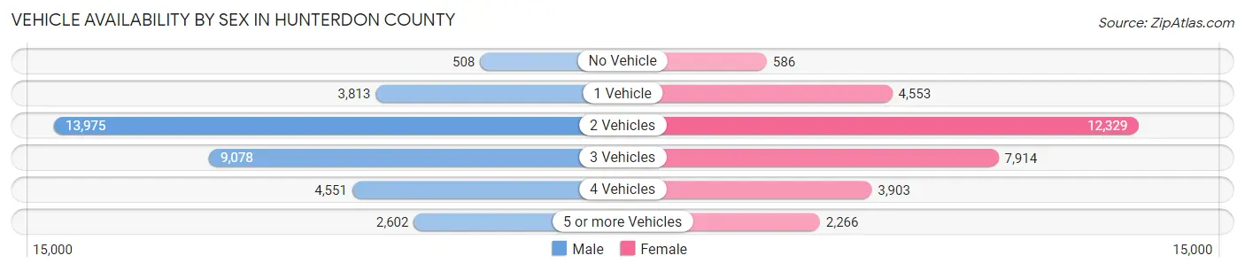 Vehicle Availability by Sex in Hunterdon County