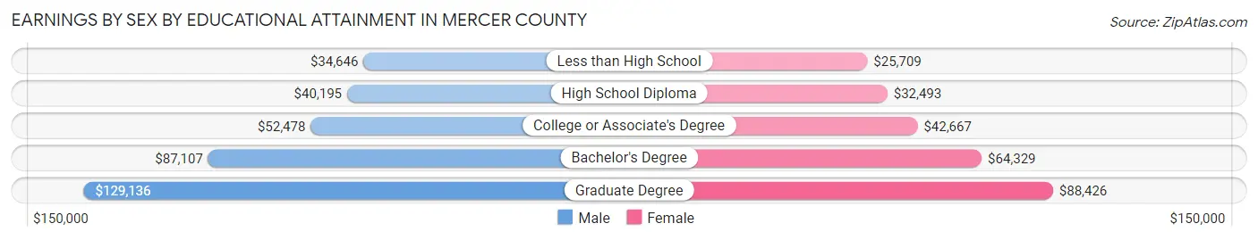 Earnings by Sex by Educational Attainment in Mercer County