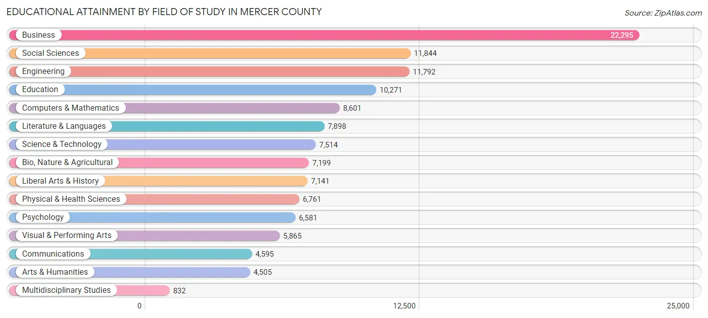 Educational Attainment by Field of Study in Mercer County