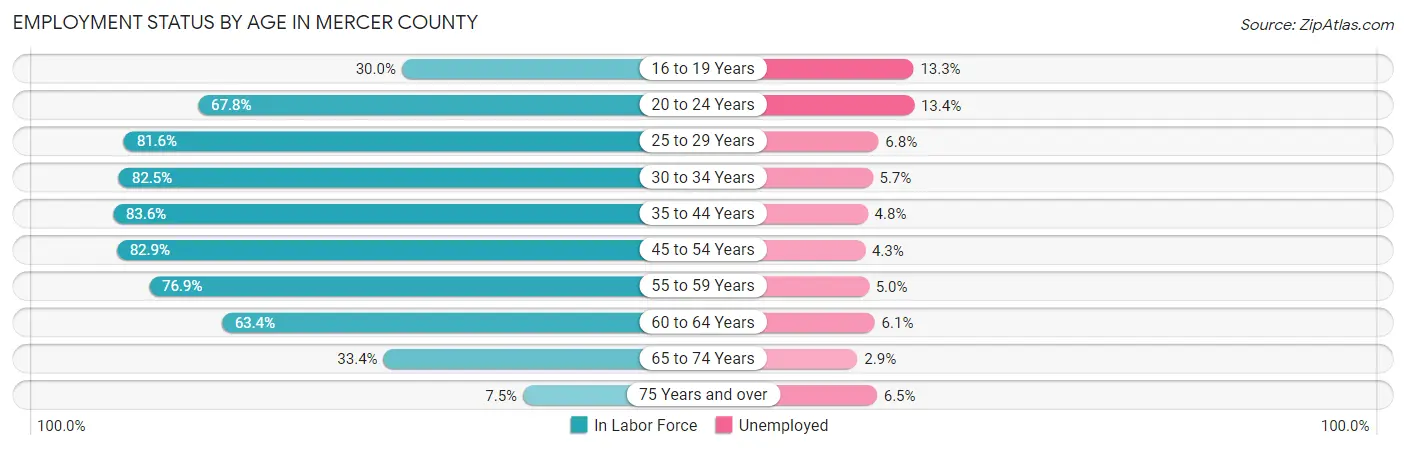 Employment Status by Age in Mercer County
