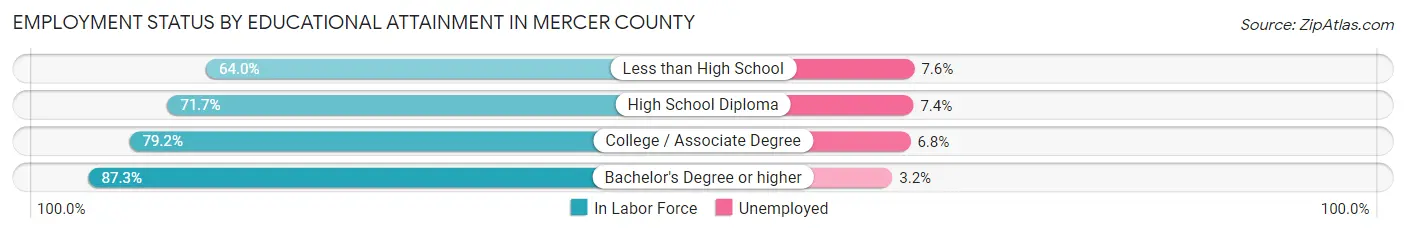 Employment Status by Educational Attainment in Mercer County