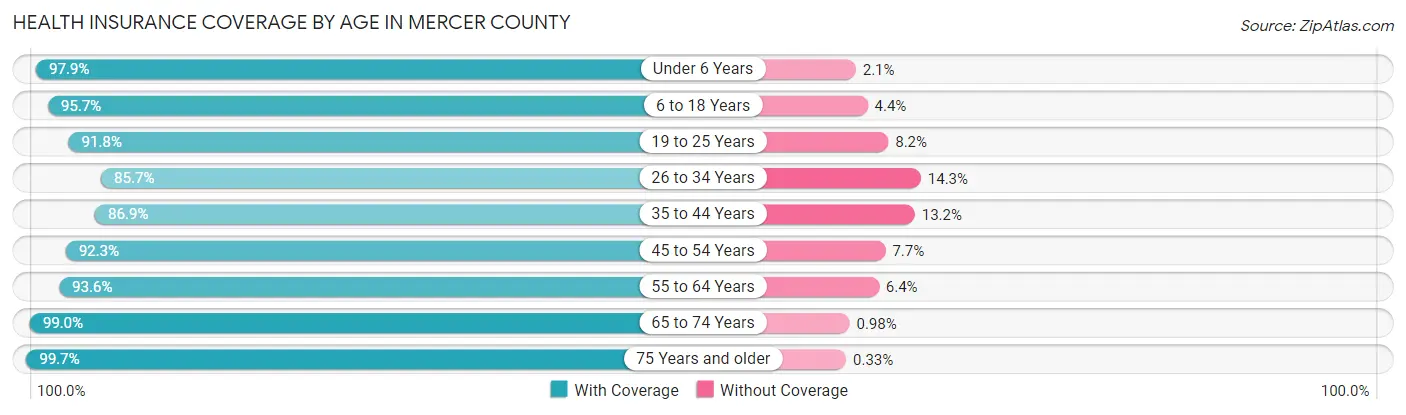 Health Insurance Coverage by Age in Mercer County