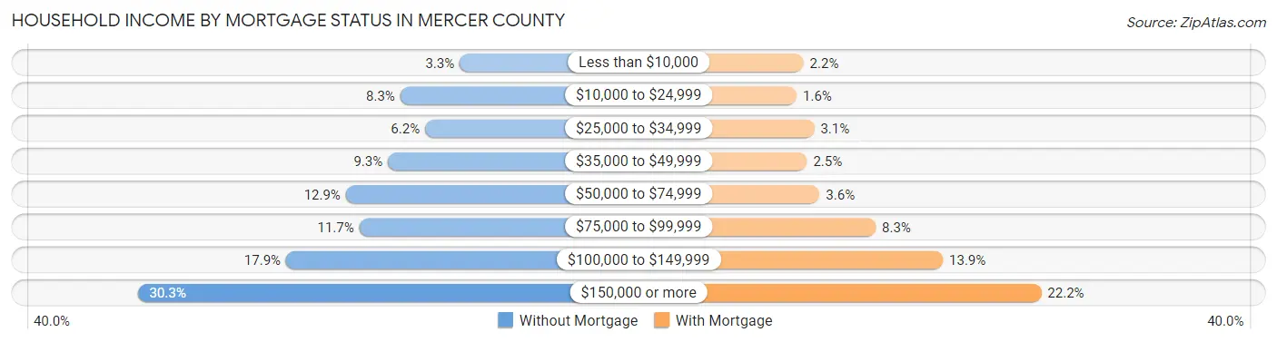 Household Income by Mortgage Status in Mercer County