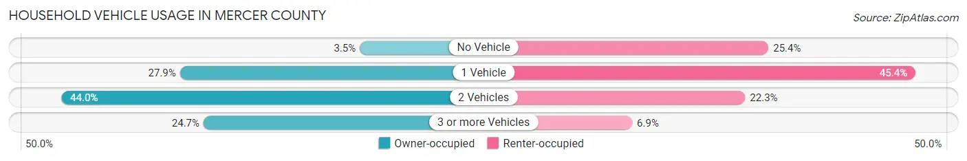 Household Vehicle Usage in Mercer County