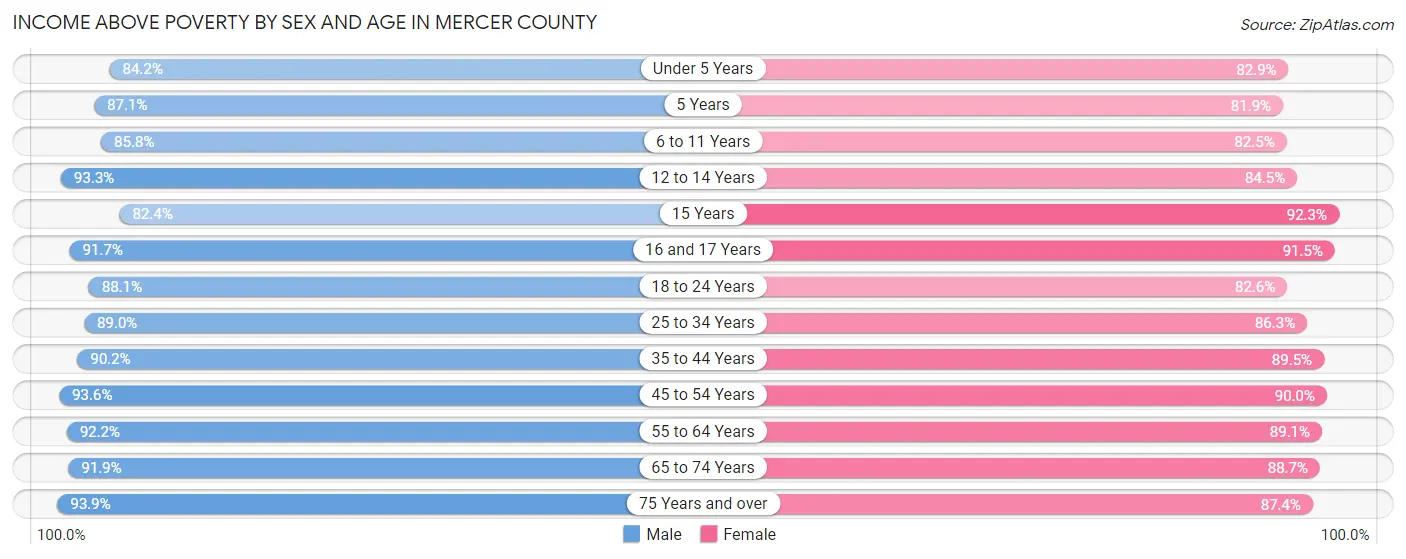 Income Above Poverty by Sex and Age in Mercer County