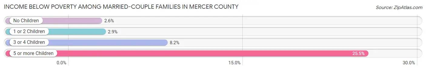Income Below Poverty Among Married-Couple Families in Mercer County