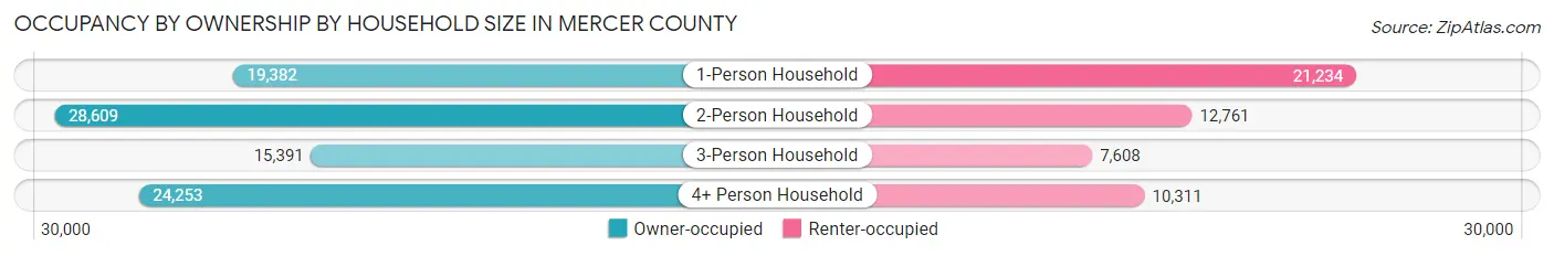 Occupancy by Ownership by Household Size in Mercer County