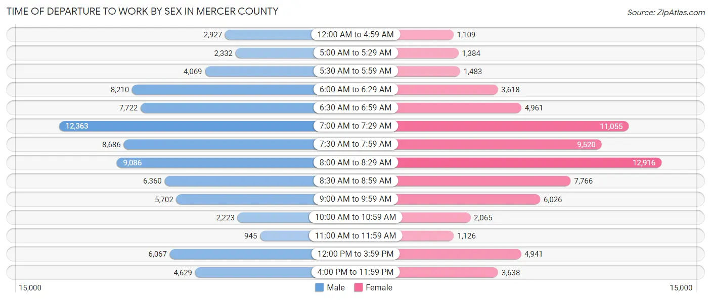 Time of Departure to Work by Sex in Mercer County