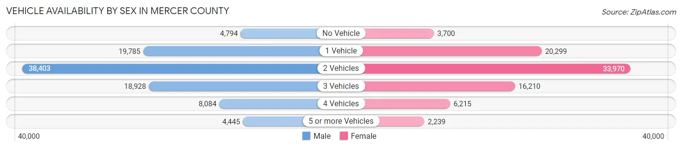 Vehicle Availability by Sex in Mercer County