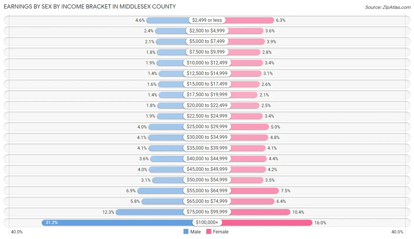 Earnings by Sex by Income Bracket in Middlesex County