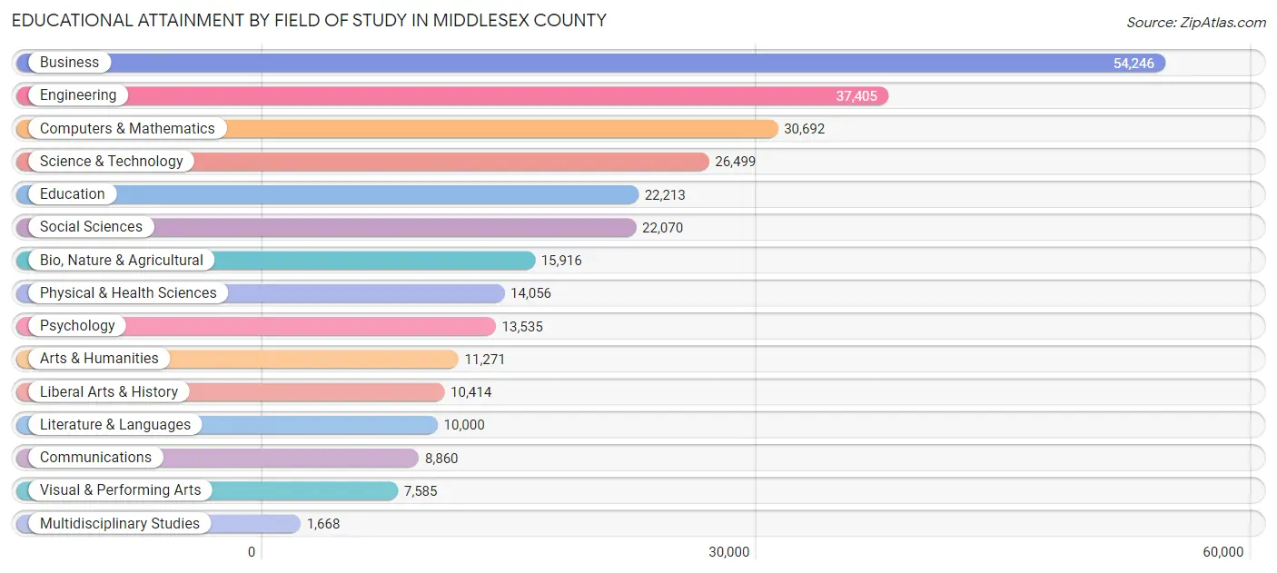 Educational Attainment by Field of Study in Middlesex County