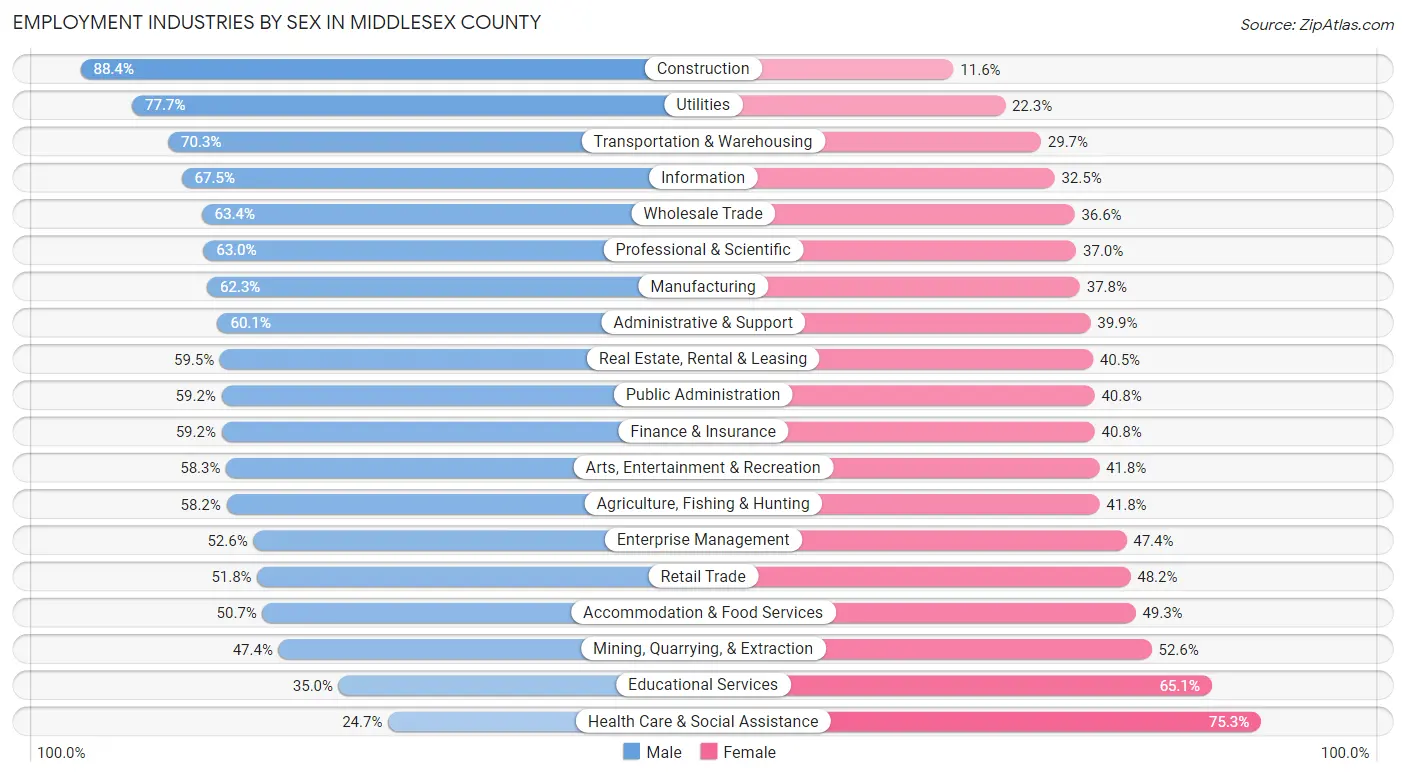 Employment Industries by Sex in Middlesex County