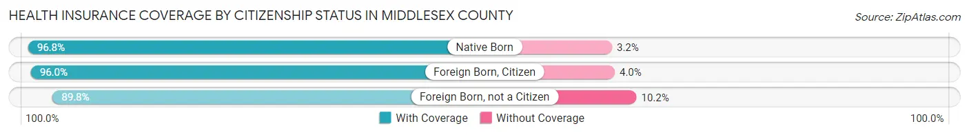 Health Insurance Coverage by Citizenship Status in Middlesex County