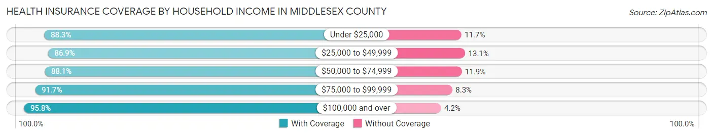 Health Insurance Coverage by Household Income in Middlesex County